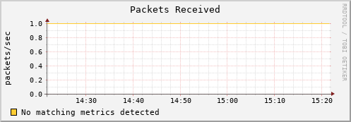 shark5.mgmt.grid.surfsara.nl pkts_in