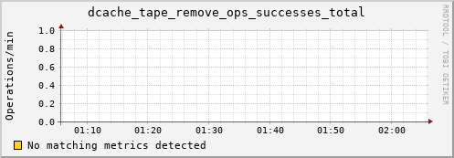 shark5.mgmt.grid.surfsara.nl dcache_tape_remove_ops_successes_total