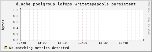 shark5.mgmt.grid.surfsara.nl dCache_poolgroup_lofops_writetapepools_persistent