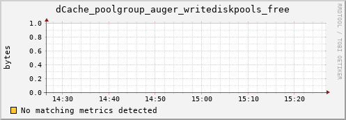 shark5.mgmt.grid.surfsara.nl dCache_poolgroup_auger_writediskpools_free