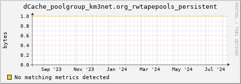 shark5.mgmt.grid.surfsara.nl dCache_poolgroup_km3net.org_rwtapepools_persistent