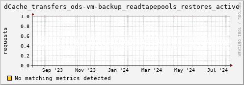 shark5.mgmt.grid.surfsara.nl dCache_transfers_ods-vm-backup_readtapepools_restores_active