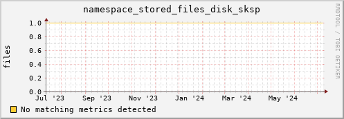 shark5.mgmt.grid.surfsara.nl namespace_stored_files_disk_sksp