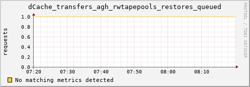 shark6.mgmt.grid.surfsara.nl dCache_transfers_agh_rwtapepools_restores_queued