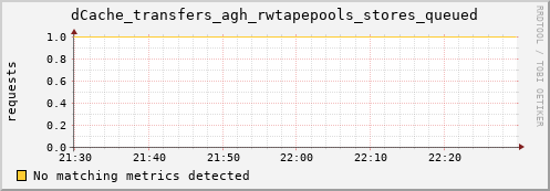 shark6.mgmt.grid.surfsara.nl dCache_transfers_agh_rwtapepools_stores_queued