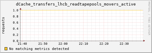 shark6.mgmt.grid.surfsara.nl dCache_transfers_lhcb_readtapepools_movers_active