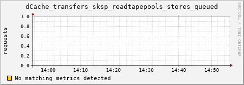 shark6.mgmt.grid.surfsara.nl dCache_transfers_sksp_readtapepools_stores_queued