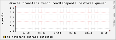 shark6.mgmt.grid.surfsara.nl dCache_transfers_xenon_readtapepools_restores_queued