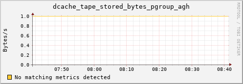 shark6.mgmt.grid.surfsara.nl dcache_tape_stored_bytes_pgroup_agh