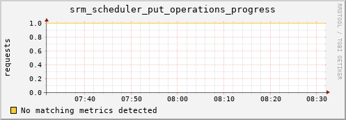 shark6.mgmt.grid.surfsara.nl srm_scheduler_put_operations_progress