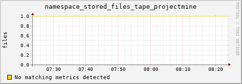 shark6.mgmt.grid.surfsara.nl namespace_stored_files_tape_projectmine