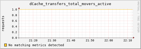 shark6.mgmt.grid.surfsara.nl dCache_transfers_total_movers_active
