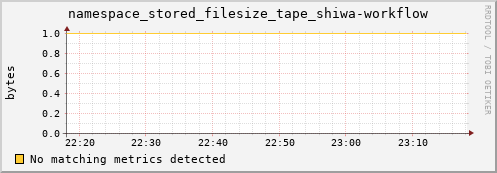 shark6.mgmt.grid.surfsara.nl namespace_stored_filesize_tape_shiwa-workflow