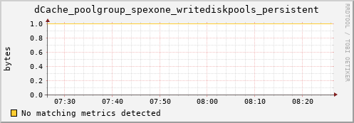 shark6.mgmt.grid.surfsara.nl dCache_poolgroup_spexone_writediskpools_persistent