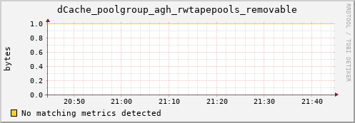 shark6.mgmt.grid.surfsara.nl dCache_poolgroup_agh_rwtapepools_removable