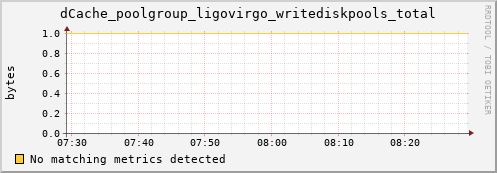 shark6.mgmt.grid.surfsara.nl dCache_poolgroup_ligovirgo_writediskpools_total