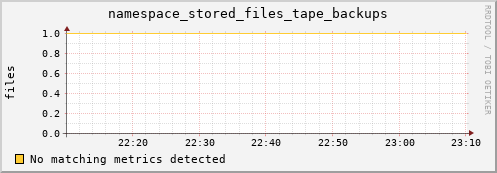 shark6.mgmt.grid.surfsara.nl namespace_stored_files_tape_backups