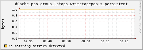 shark6.mgmt.grid.surfsara.nl dCache_poolgroup_lofops_writetapepools_persistent