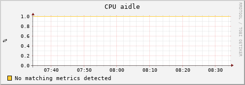 shark6.mgmt.grid.surfsara.nl cpu_aidle