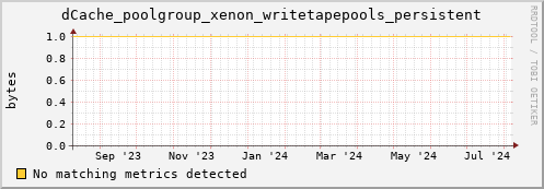 shark6.mgmt.grid.surfsara.nl dCache_poolgroup_xenon_writetapepools_persistent