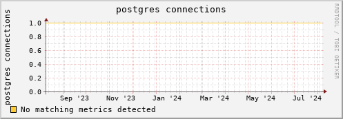 shark6.mgmt.grid.surfsara.nl postgres%20connections