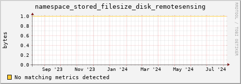 shark6.mgmt.grid.surfsara.nl namespace_stored_filesize_disk_remotesensing