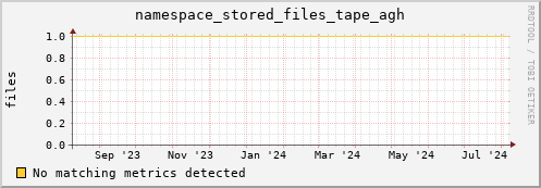 shark6.mgmt.grid.surfsara.nl namespace_stored_files_tape_agh