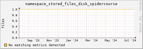 shark6.mgmt.grid.surfsara.nl namespace_stored_files_disk_spidercourse