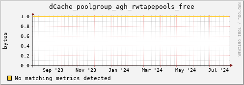 shark6.mgmt.grid.surfsara.nl dCache_poolgroup_agh_rwtapepools_free