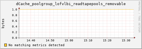 shark7.mgmt.grid.surfsara.nl dCache_poolgroup_lofvlbi_readtapepools_removable