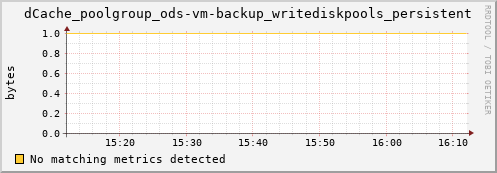 shark7.mgmt.grid.surfsara.nl dCache_poolgroup_ods-vm-backup_writediskpools_persistent