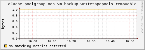 shark7.mgmt.grid.surfsara.nl dCache_poolgroup_ods-vm-backup_writetapepools_removable