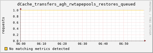shark7.mgmt.grid.surfsara.nl dCache_transfers_agh_rwtapepools_restores_queued