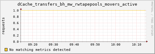 shark7.mgmt.grid.surfsara.nl dCache_transfers_bh_mw_rwtapepools_movers_active