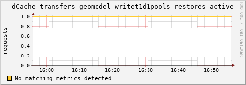 shark7.mgmt.grid.surfsara.nl dCache_transfers_geomodel_writet1d1pools_restores_active