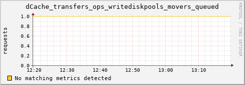 shark7.mgmt.grid.surfsara.nl dCache_transfers_ops_writediskpools_movers_queued
