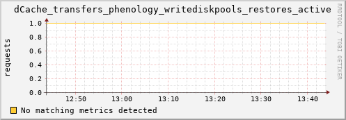 shark7.mgmt.grid.surfsara.nl dCache_transfers_phenology_writediskpools_restores_active