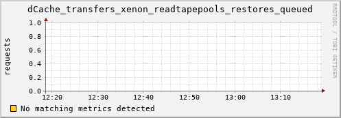 shark7.mgmt.grid.surfsara.nl dCache_transfers_xenon_readtapepools_restores_queued