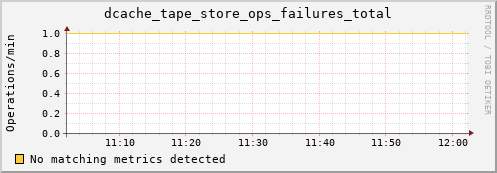 shark7.mgmt.grid.surfsara.nl dcache_tape_store_ops_failures_total