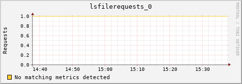 shark7.mgmt.grid.surfsara.nl lsfilerequests_0