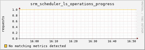 shark7.mgmt.grid.surfsara.nl srm_scheduler_ls_operations_progress