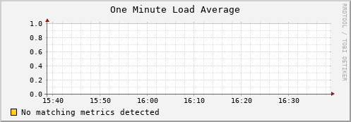 shark7.mgmt.grid.surfsara.nl load_one