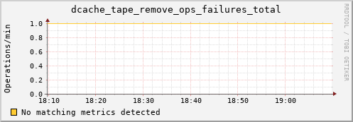 shark7.mgmt.grid.surfsara.nl dcache_tape_remove_ops_failures_total