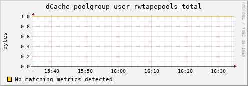 shark7.mgmt.grid.surfsara.nl dCache_poolgroup_user_rwtapepools_total