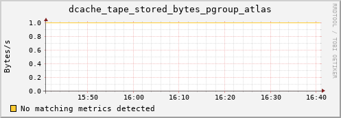 shark7.mgmt.grid.surfsara.nl dcache_tape_stored_bytes_pgroup_atlas