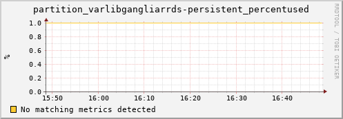 shark7.mgmt.grid.surfsara.nl partition_varlibgangliarrds-persistent_percentused