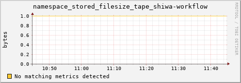 shark7.mgmt.grid.surfsara.nl namespace_stored_filesize_tape_shiwa-workflow