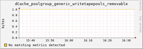 shark7.mgmt.grid.surfsara.nl dCache_poolgroup_generic_writetapepools_removable