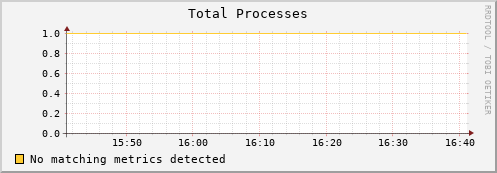 shark7.mgmt.grid.surfsara.nl proc_total