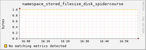 shark7.mgmt.grid.surfsara.nl namespace_stored_filesize_disk_spidercourse